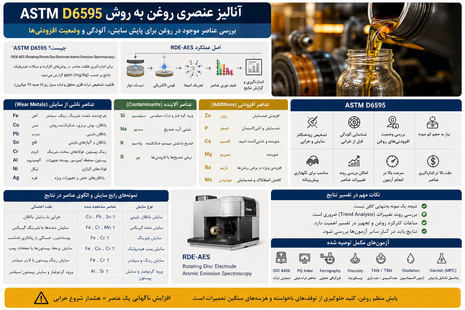 آزمون ASTM D6595 چیست؟ راهنمای جامع آنالیز عنصری روغن و تفسیر نتایج